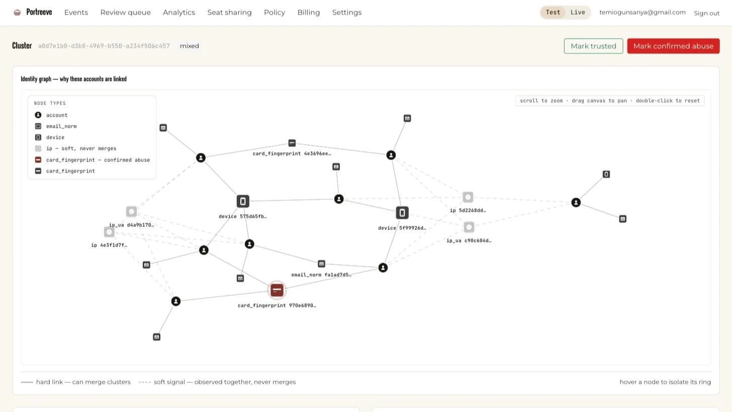 Portreeve dashboard — the identity graph linking an abuse ring